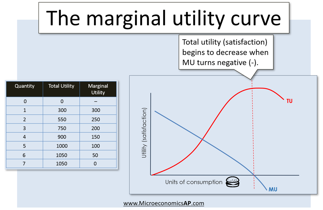 What Is the Law of Diminishing Marginal Utility? With Example